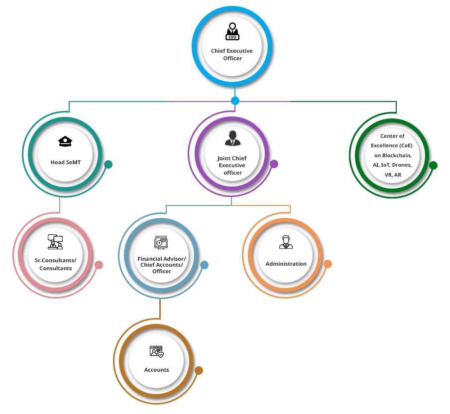 Organizational structure of the Tamil Nadu e-Governance Agency